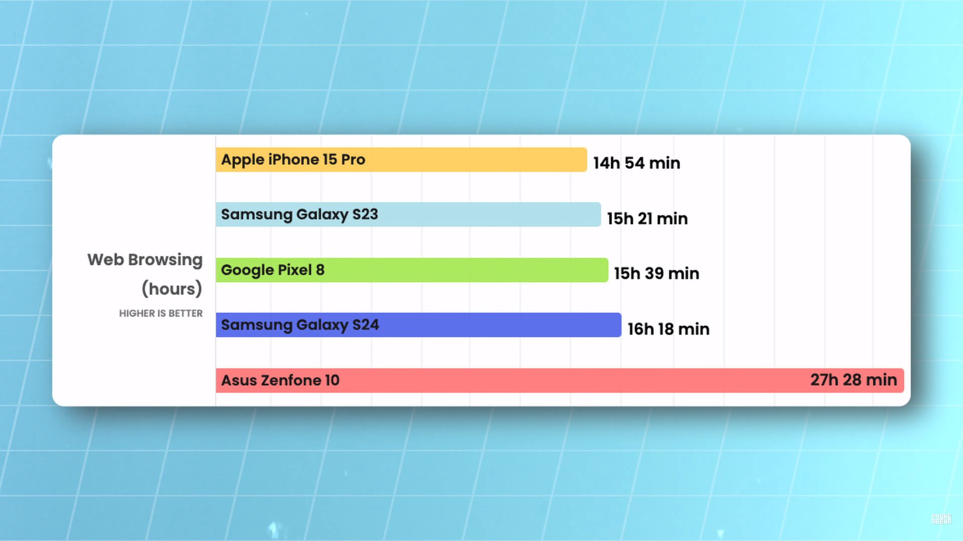 Відомі смартфони порівняли за автономністю. 1 гаджет переміг з вражаючим відривом